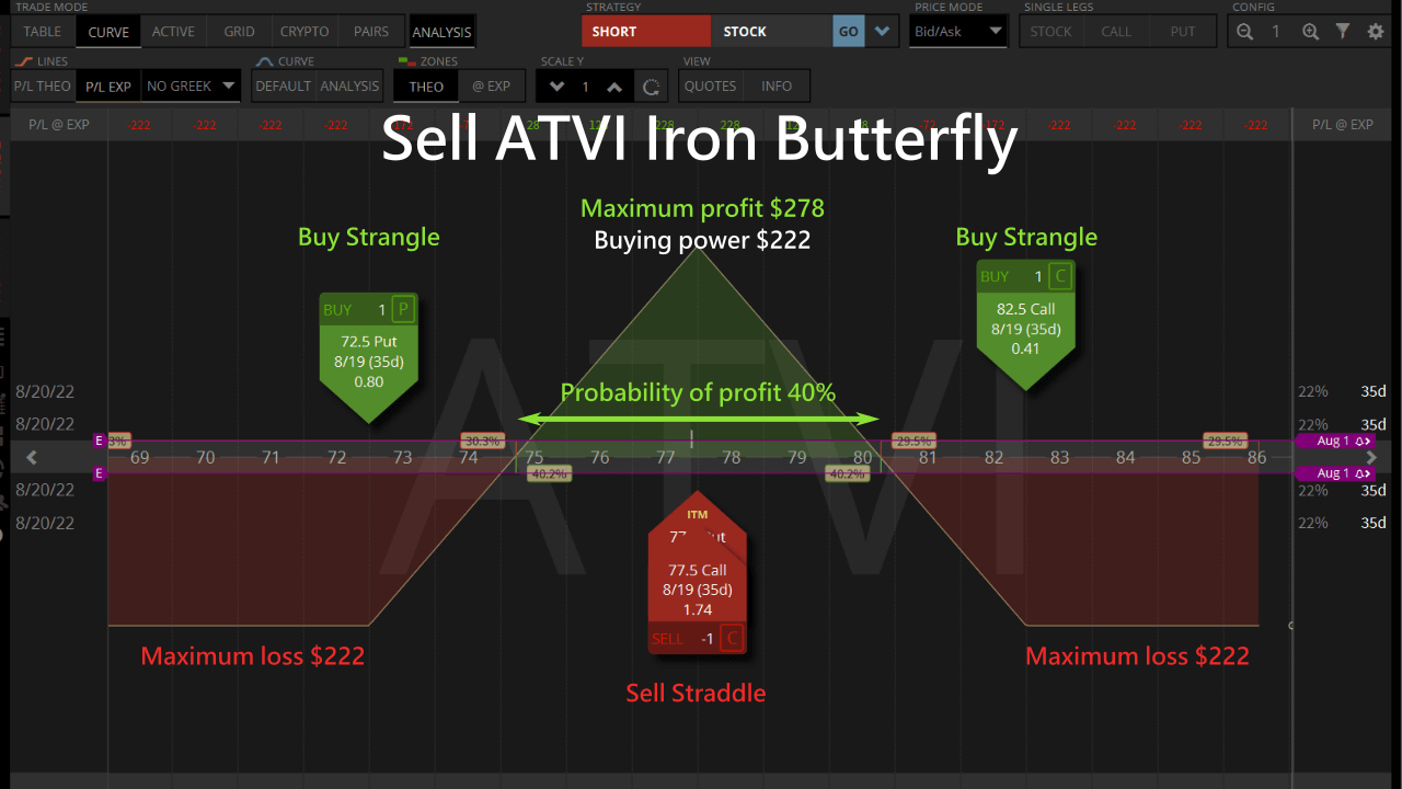 sell atvi iron butterfly options