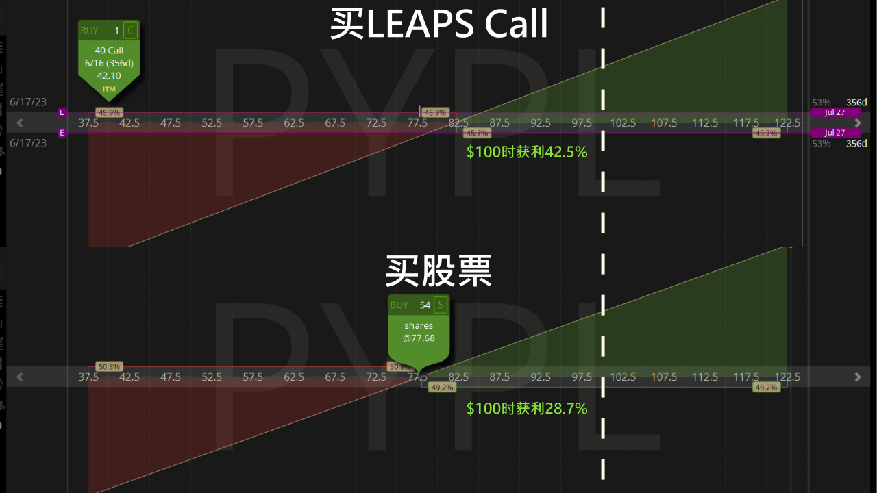 买leaps call vs买股票
