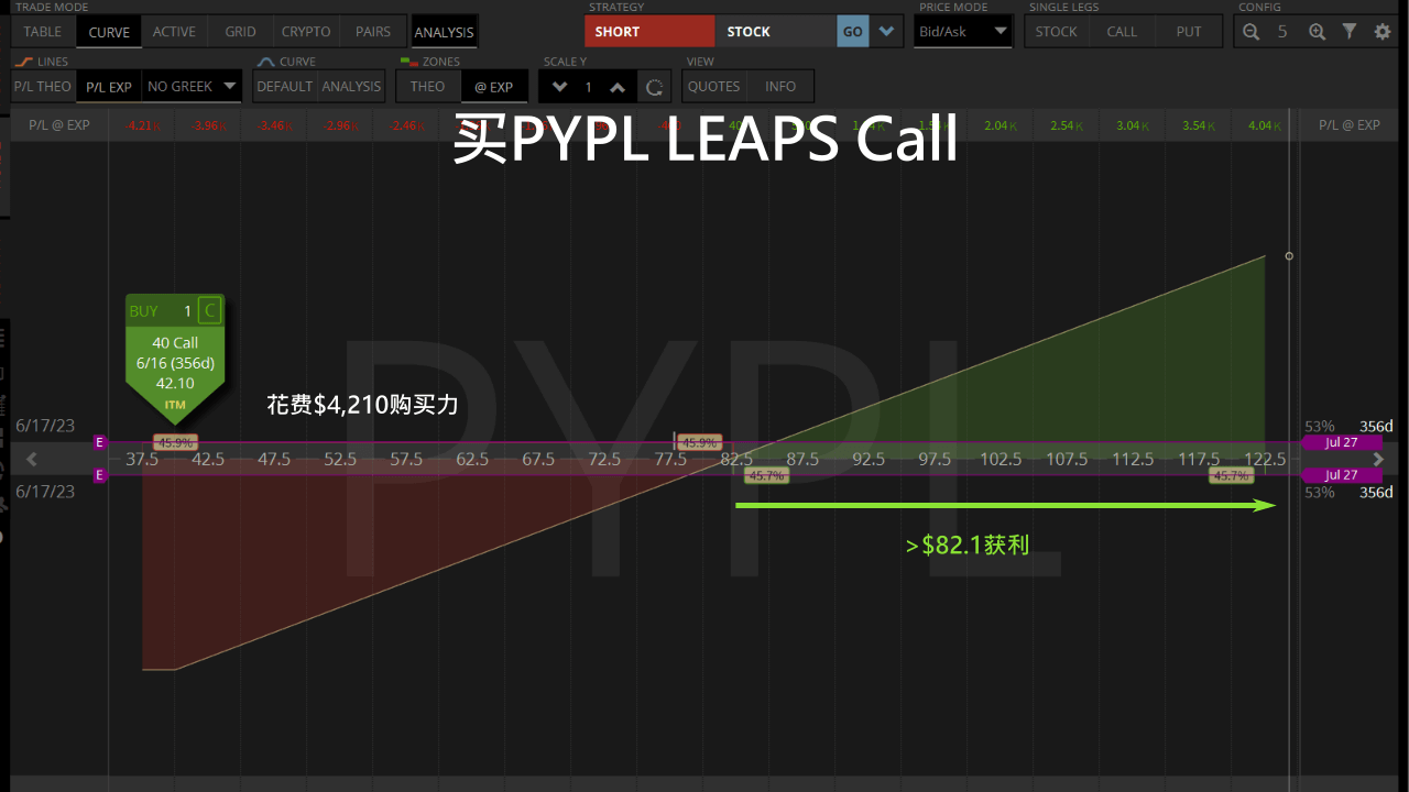 买pypl leaps call