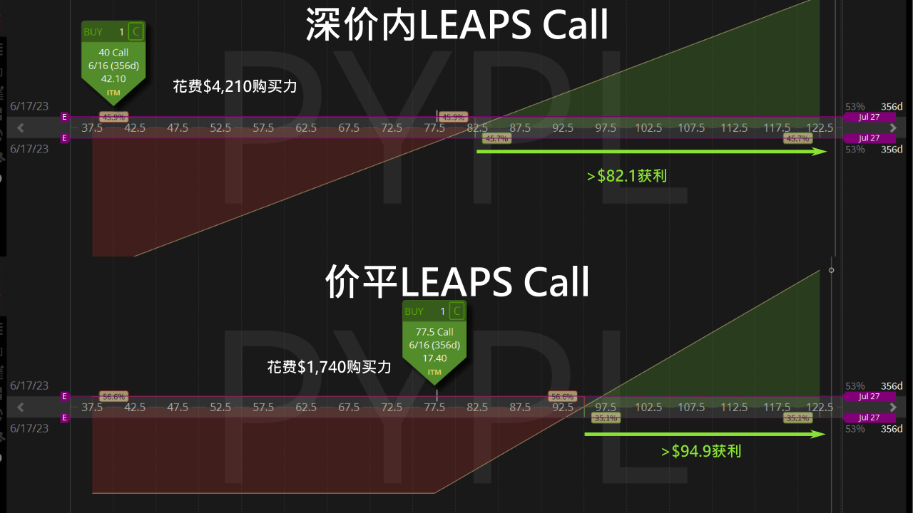 深价内vs价平leaps call