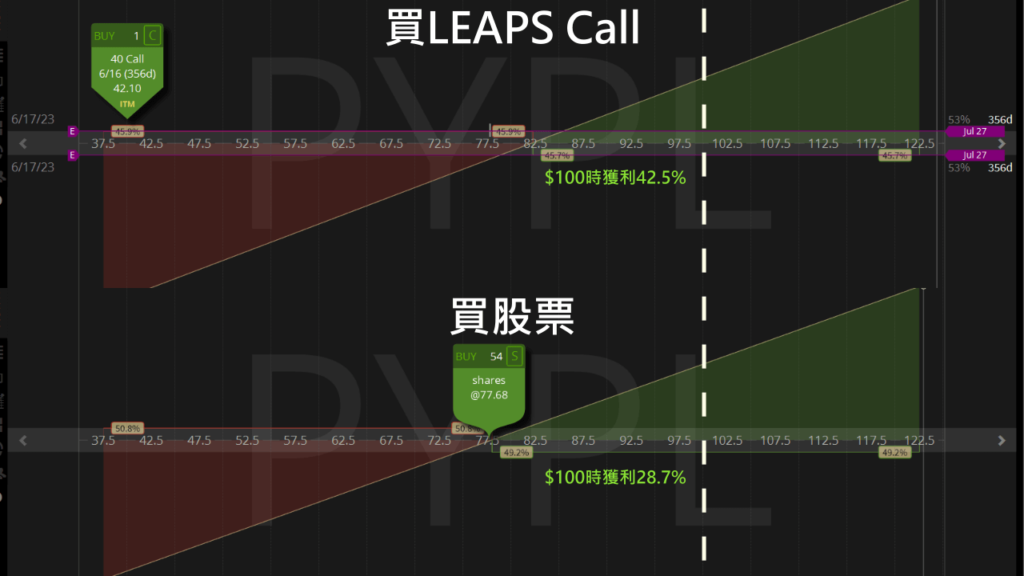買leaps call vs買股票