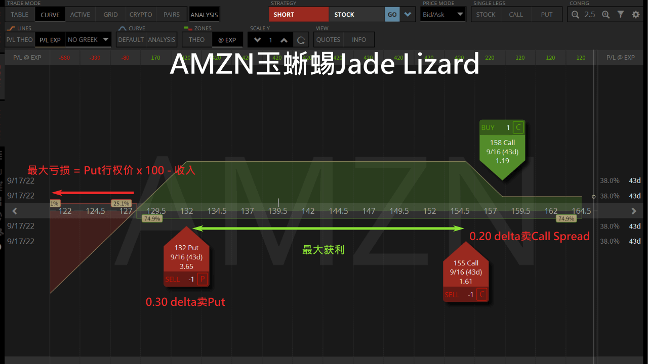 完整玉蜥蜴Jade Lizard期权交易策略- 斜杠投资达人