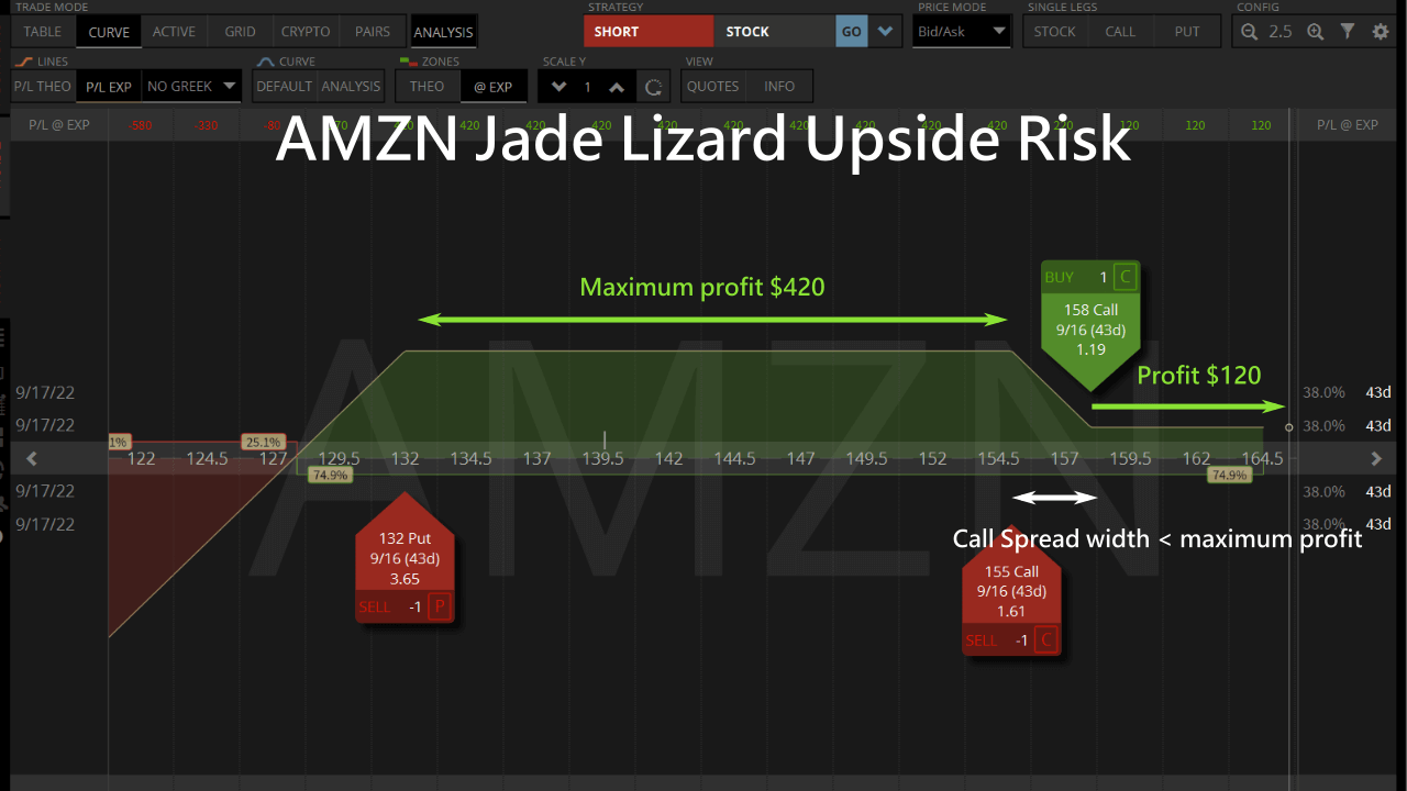 amzn jade lizard upside risk