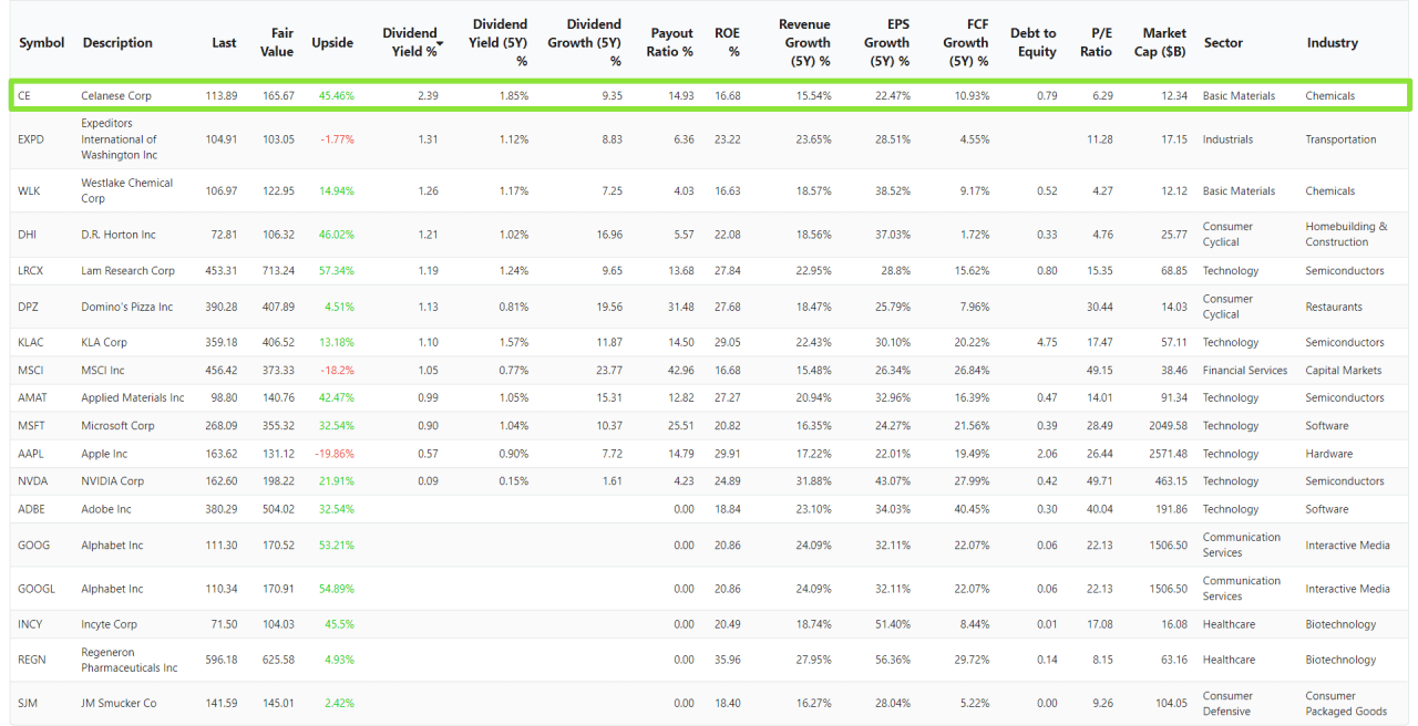 How To Choose The Best Blue Chip Stocks For Your Portfolio - SlashTraders