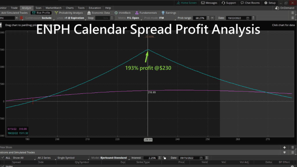 Best Calendar Spread Setups to Profit From Volatility - SlashTraders