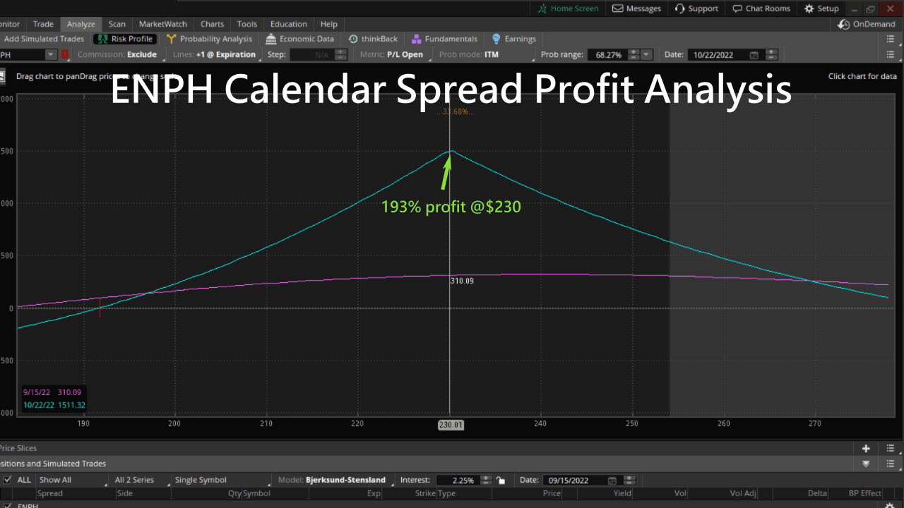 enph calendar spread profit analysis