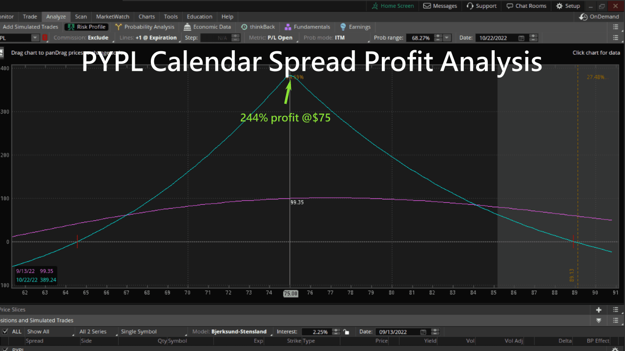 pypl calendar spread profit analysis