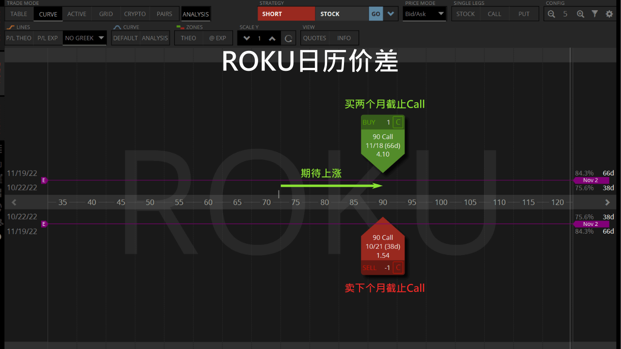 趁股价大波动时获利的日历价差Calendar Spread - 斜杠投资达人
