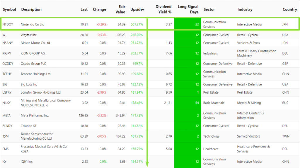 ntdoy bullish value stocks