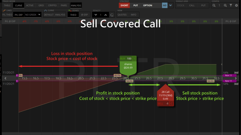 sell covered call