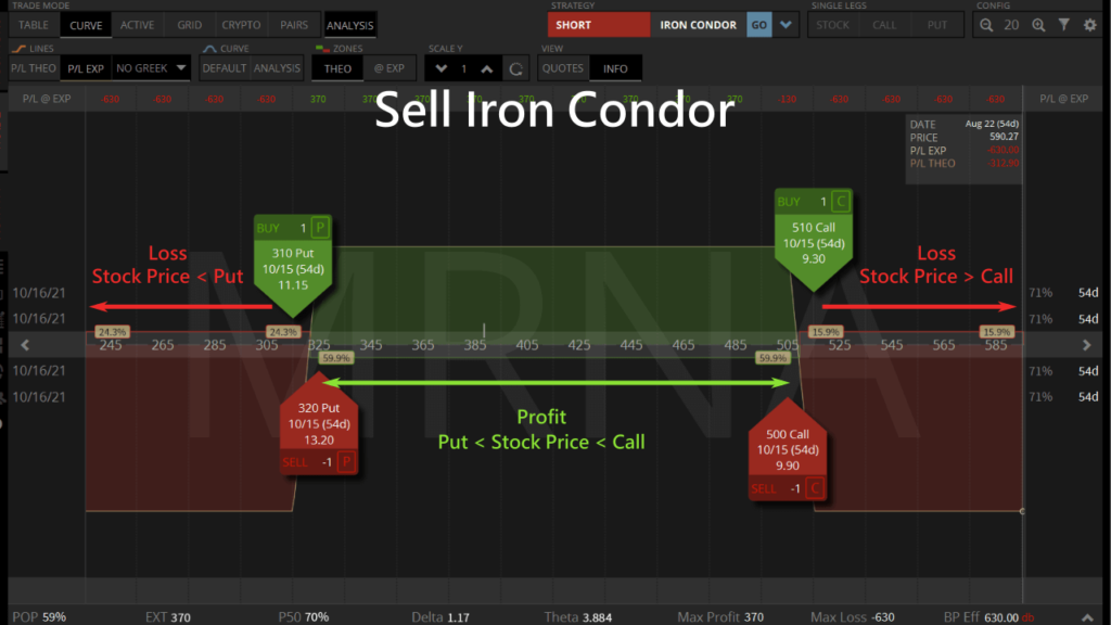 sell iron condor