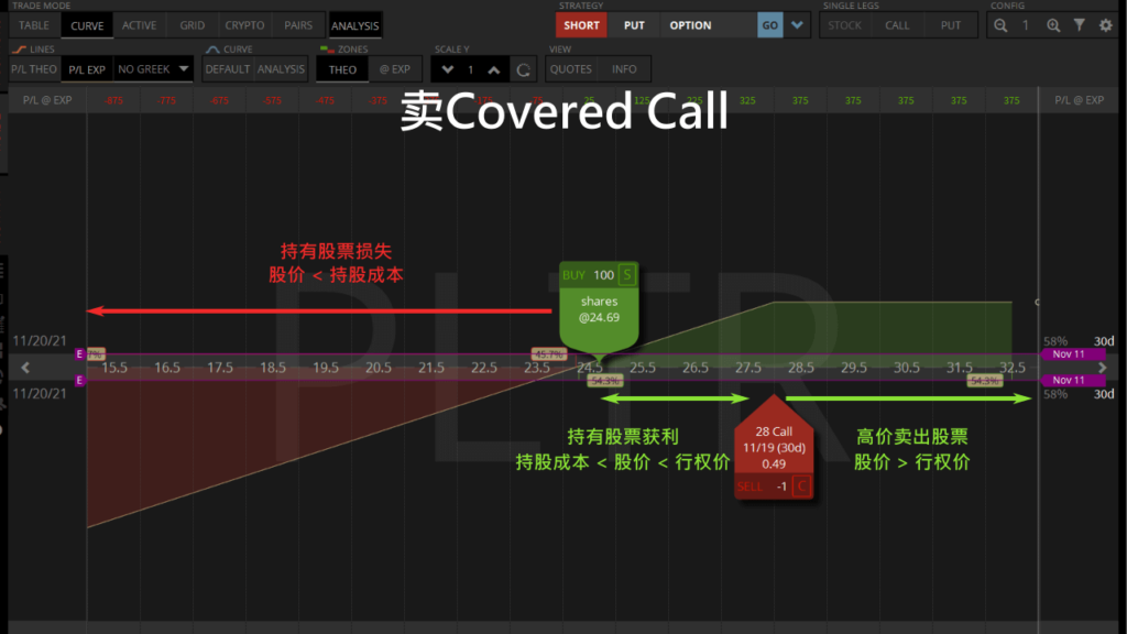 卖covered call