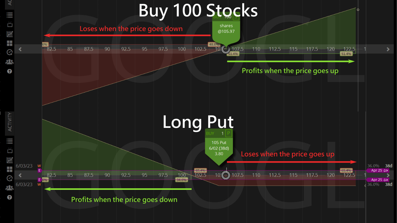 100 stocks and long put