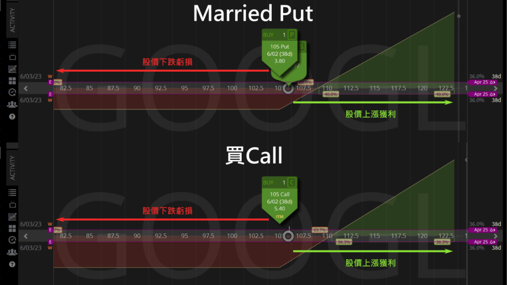 married put和買call