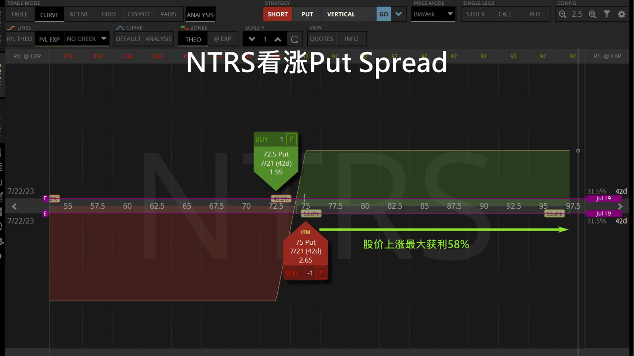 NTRS看涨Put Spread