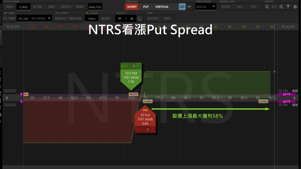 NTRS看漲Put Spread