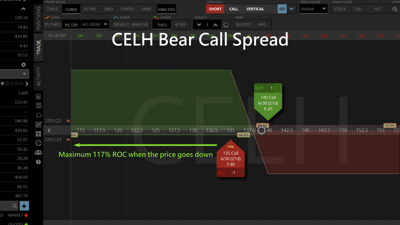 celh bear call spread