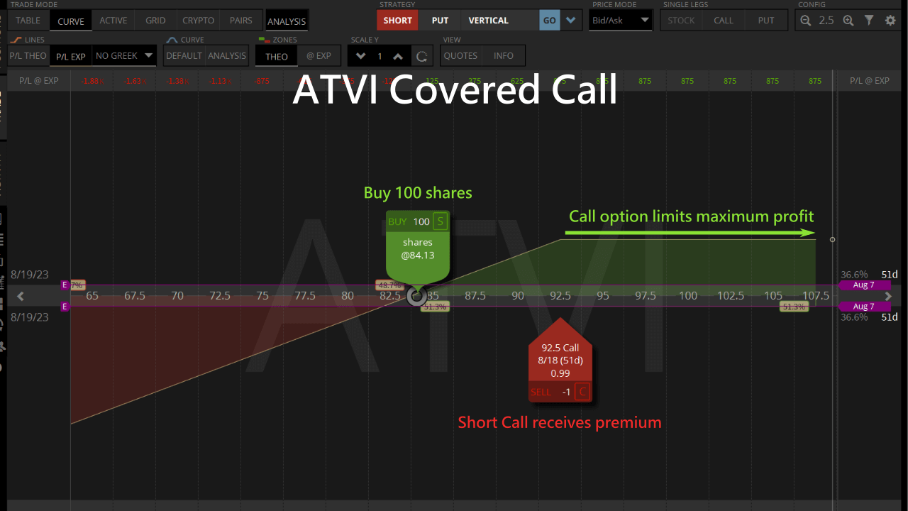 atvi covered call