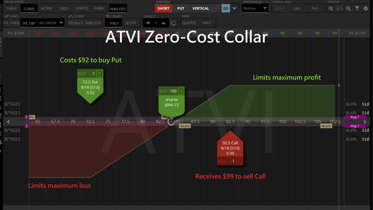 atvi zero-cost collar