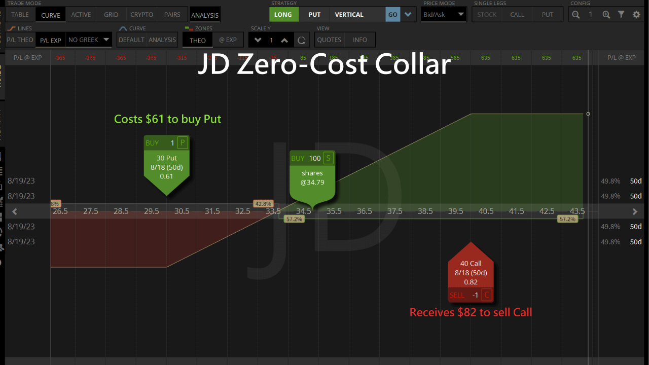 jd zero cost collar