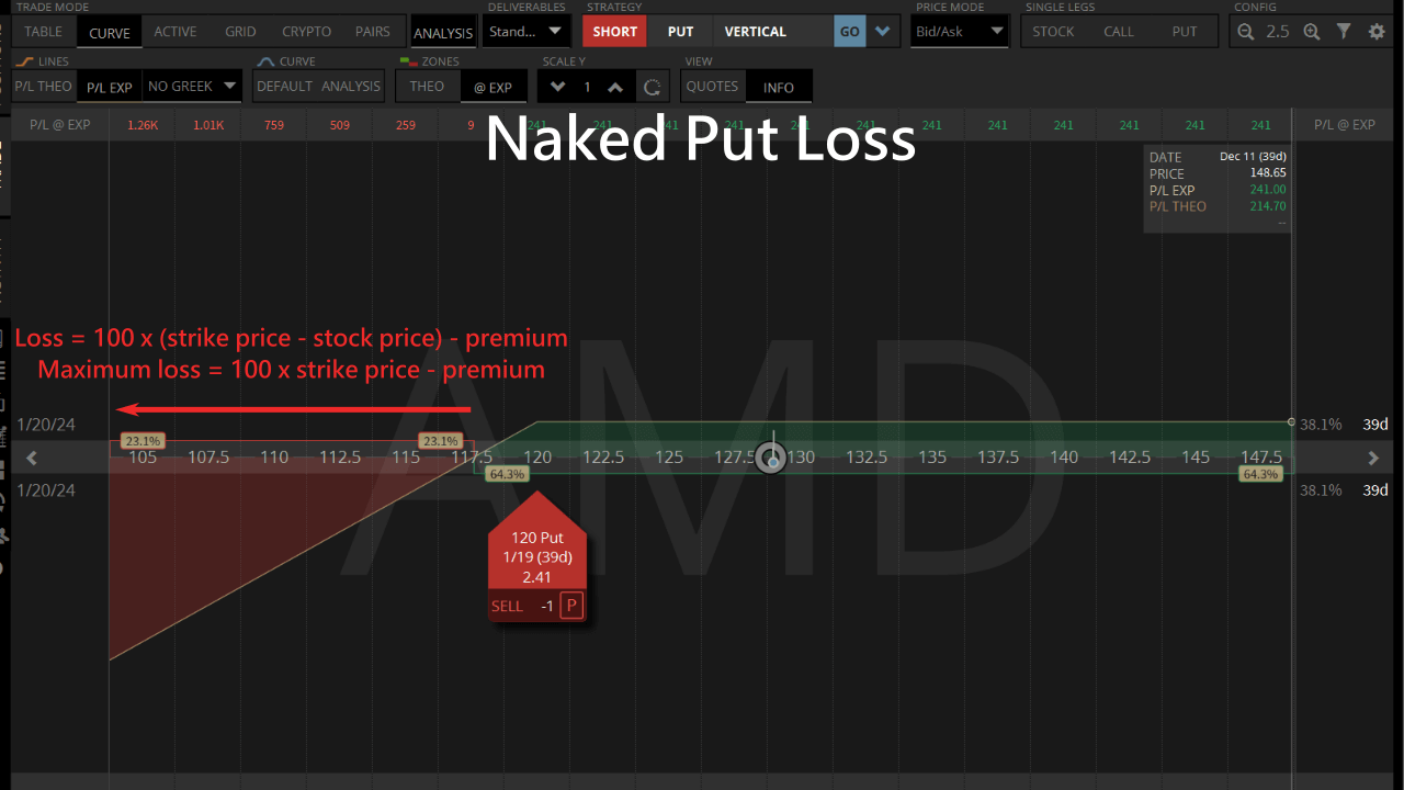 naked put loss