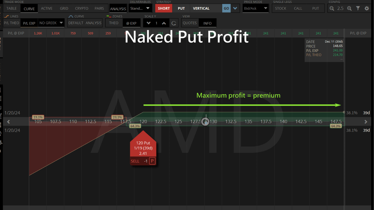 naked put profit
