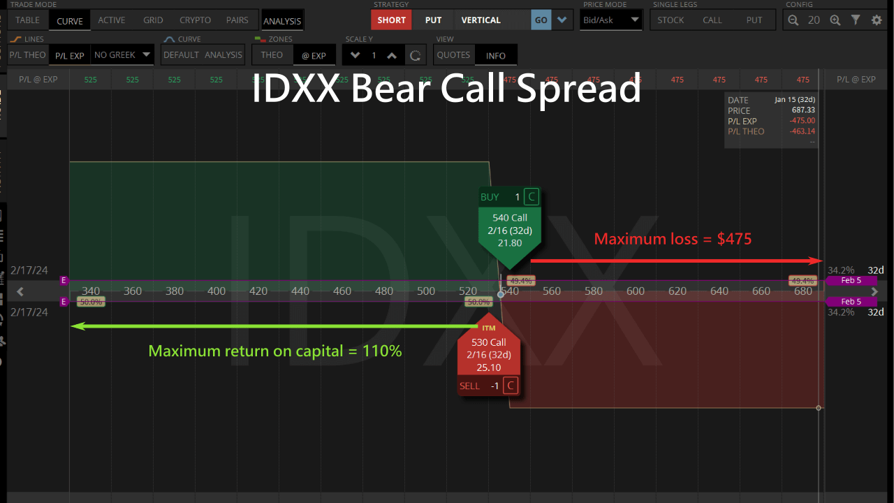 idxx bear call spread