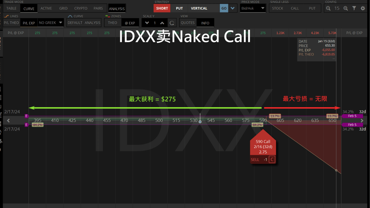 idxx卖naked call