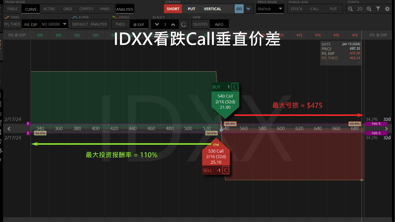 idxx看跌垂直价差