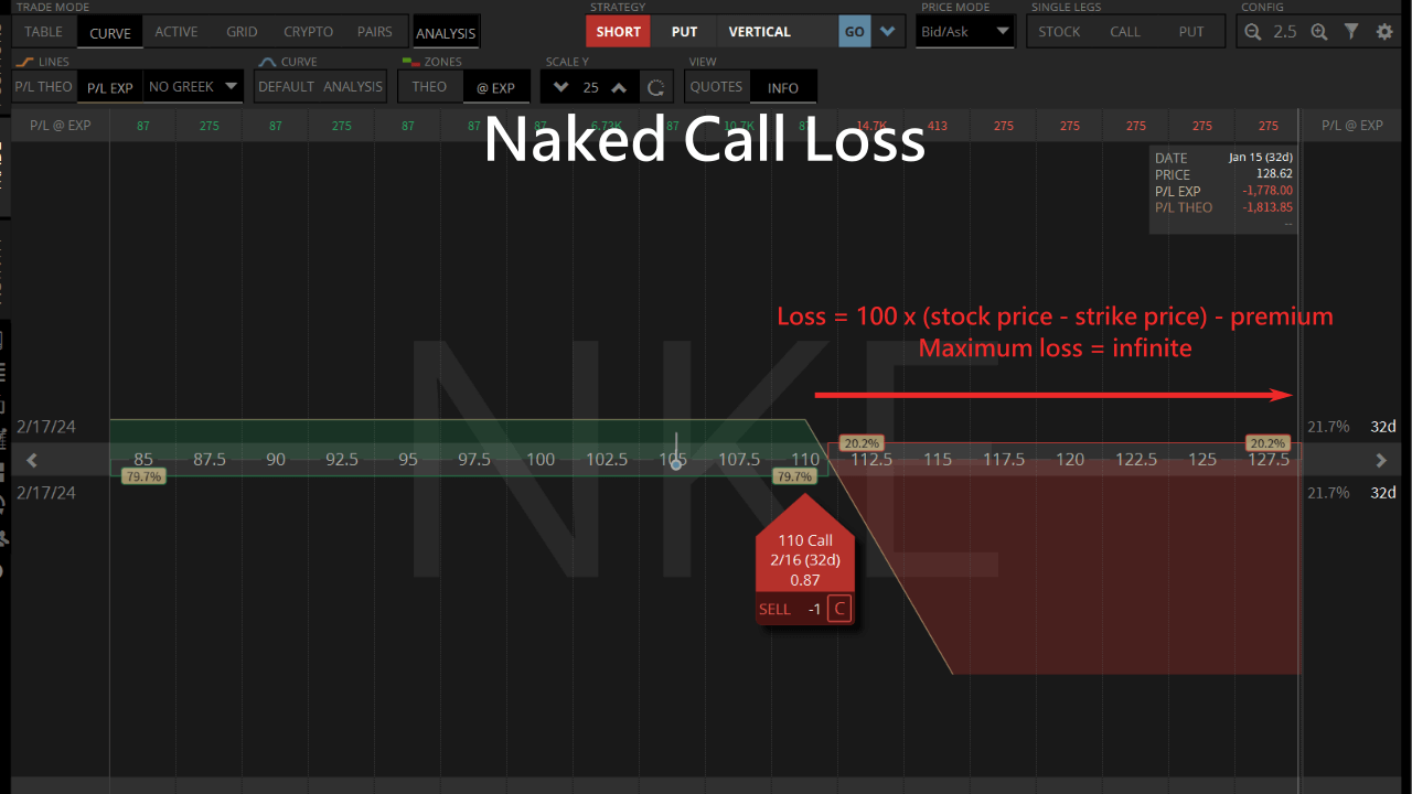 naked call loss