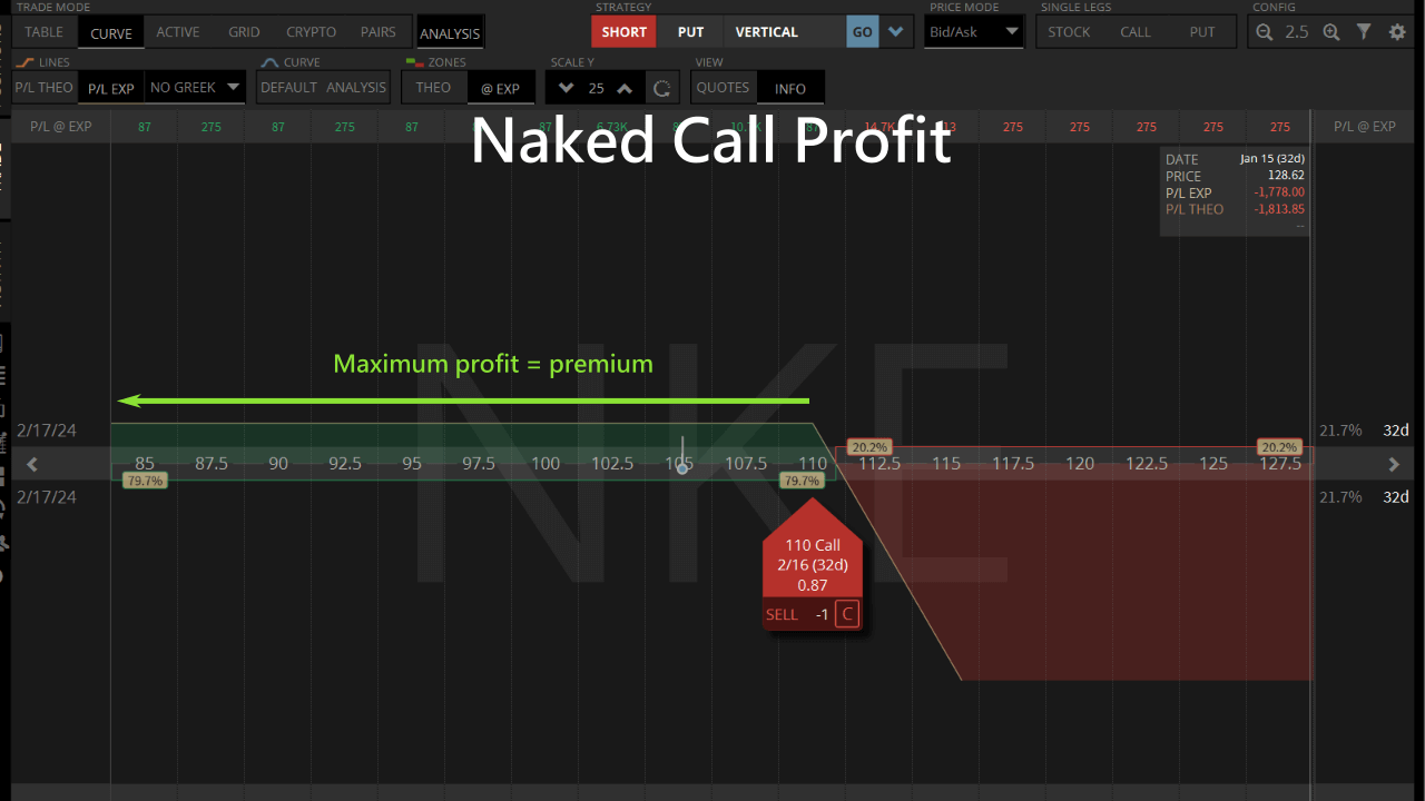 naked call profit
