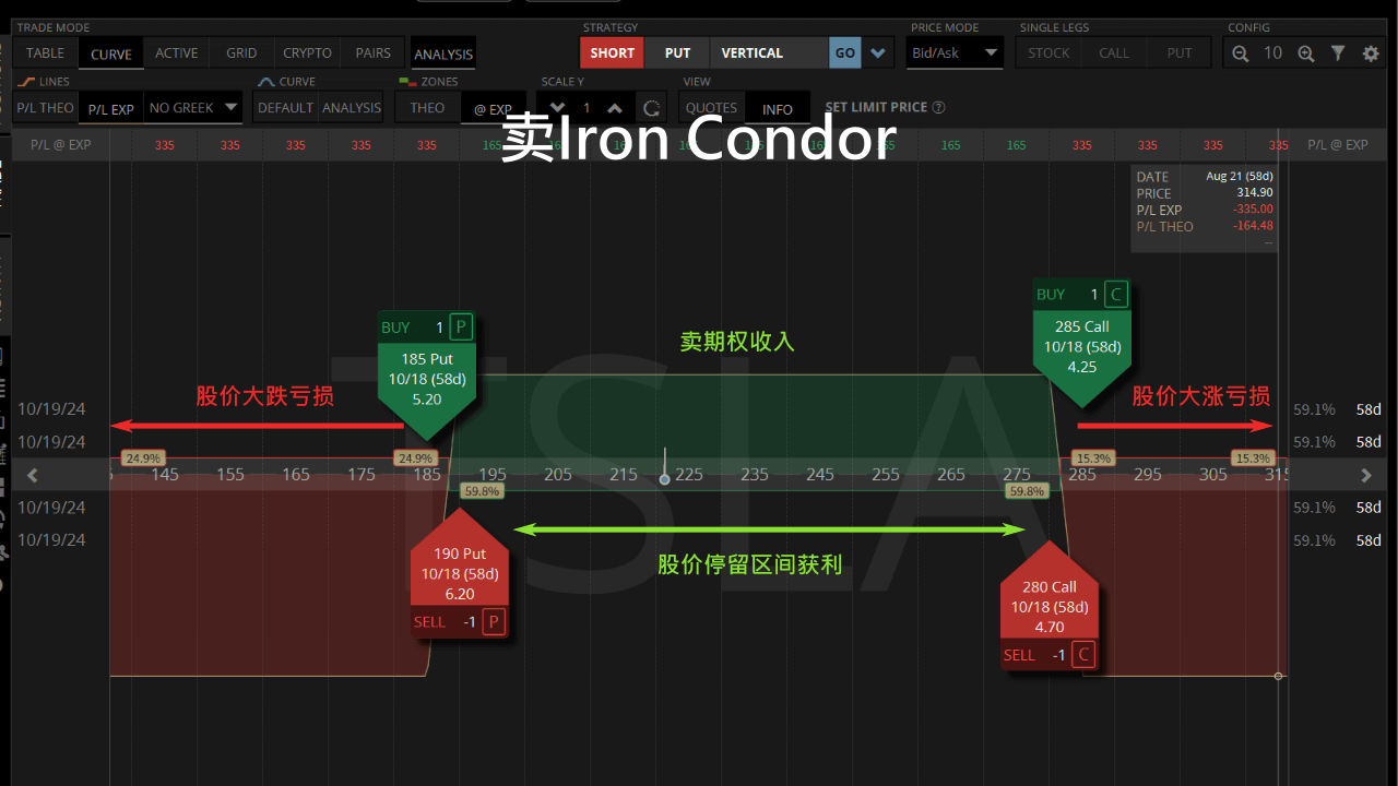 为什么卖Iron Condor比卖Iron Butterfly好赚？ - 斜杠投资达人