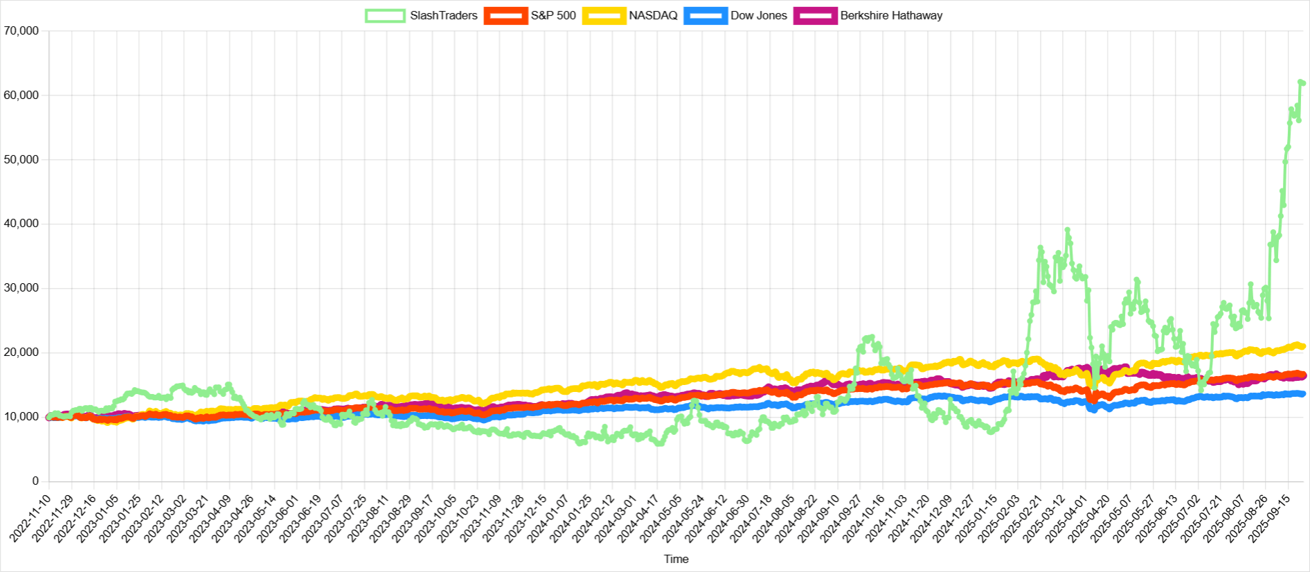 slashtraders vs sp500
