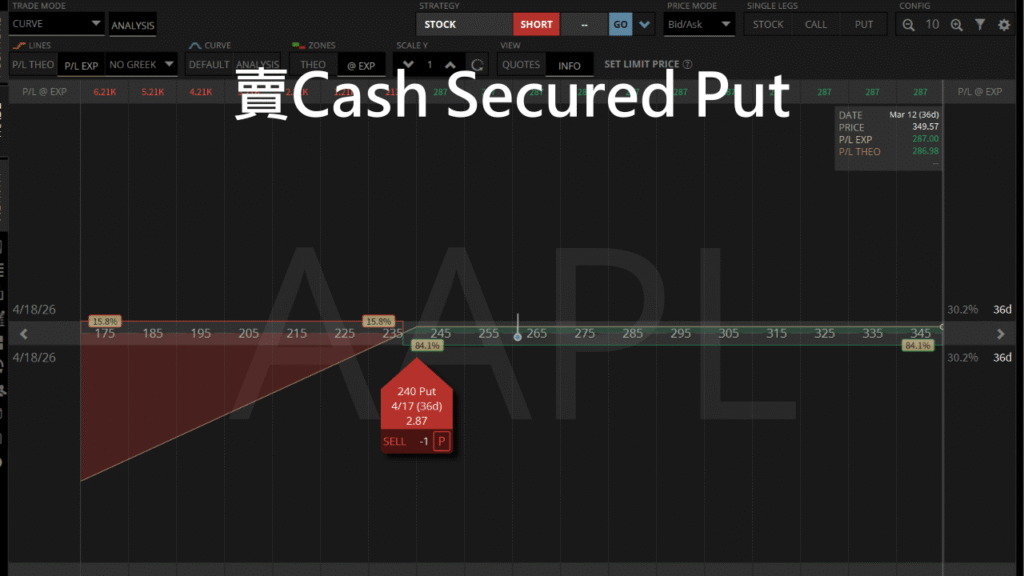aapl 賣cash secured put