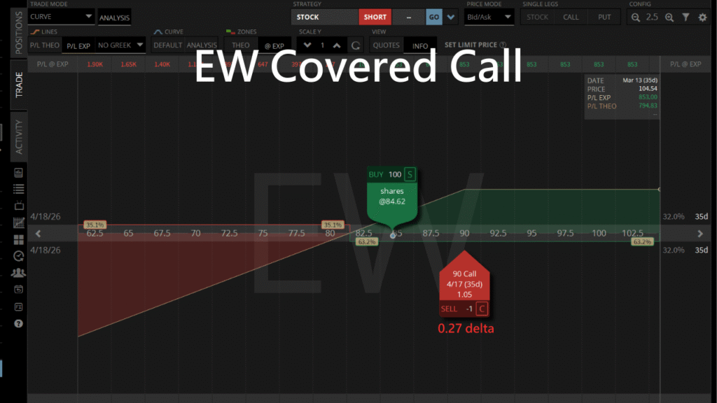 ew covered call
