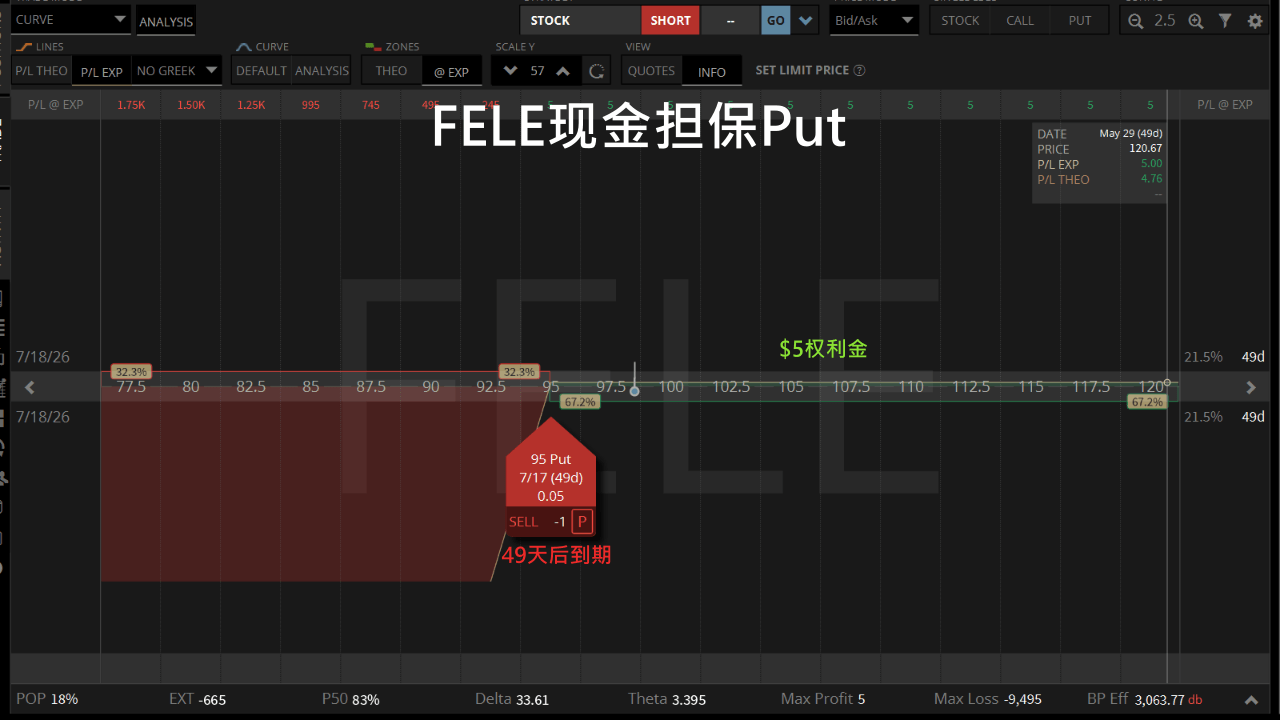 FELE现金担保Put