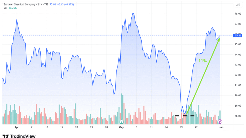 emn chart