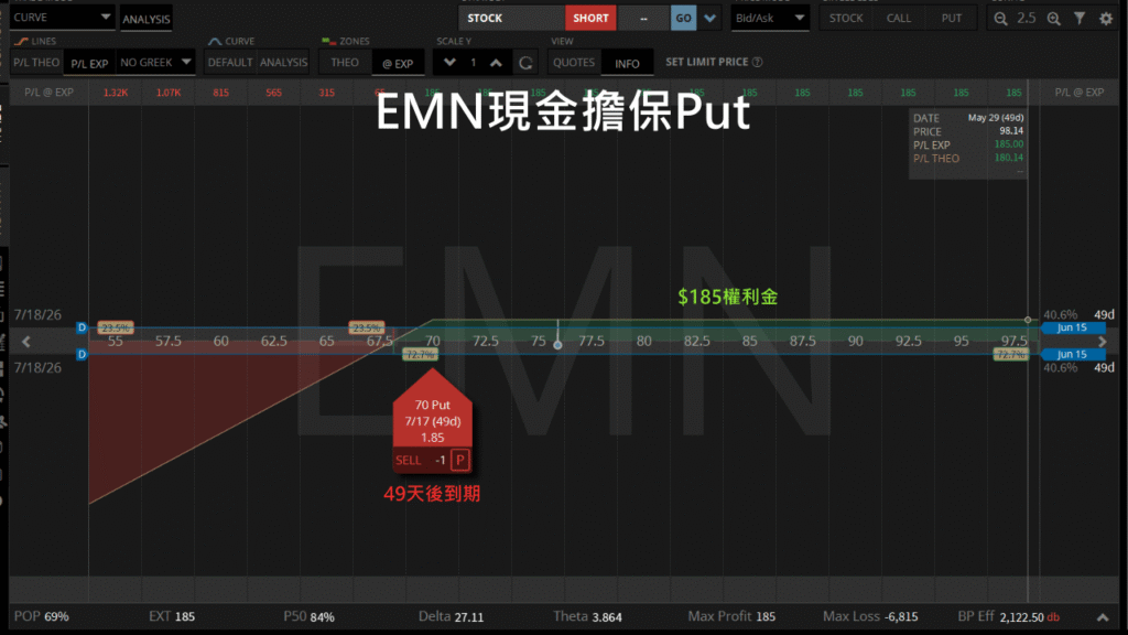 emn現金擔保Put