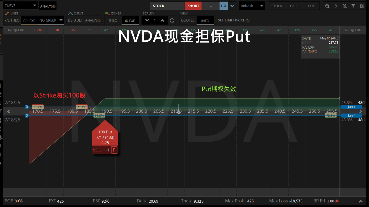 nvda现金担保put