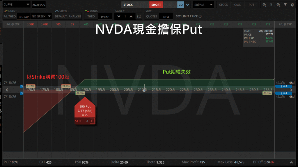 nvda現金擔保put