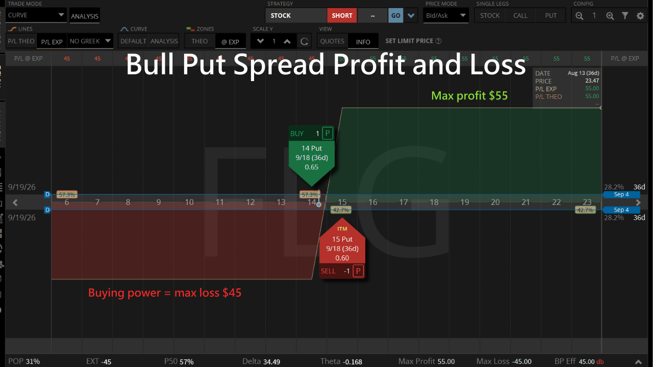 bull put spread profit and loss
