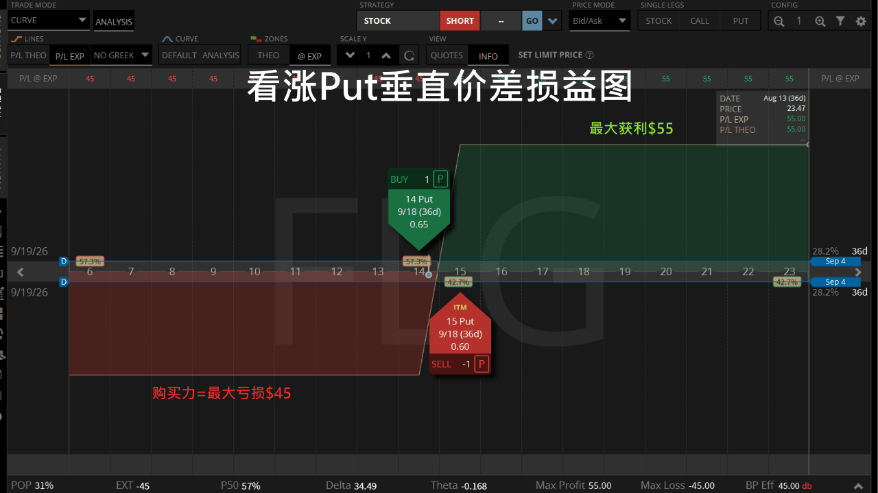 看涨Put垂直价差损益图