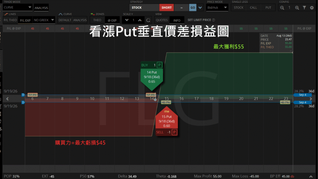 看漲Put垂直價差損益圖