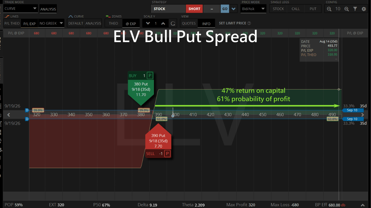 elv bull put spread