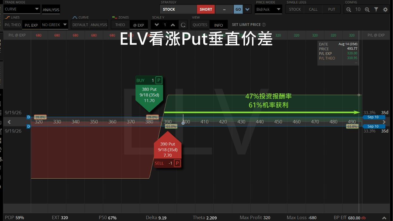 elv put垂直价差