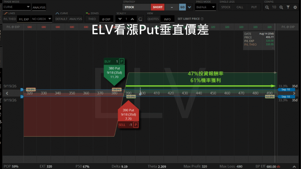 elv put垂直價差