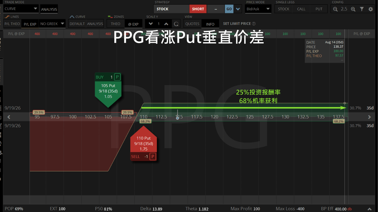 ppg put垂直价差