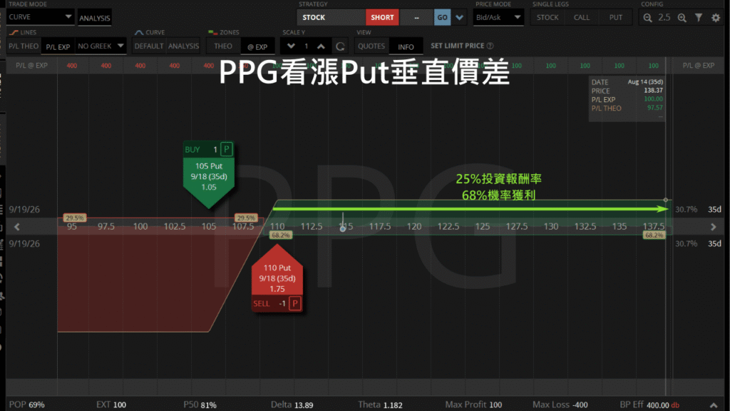 ppg put垂直價差